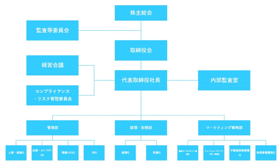 組織図